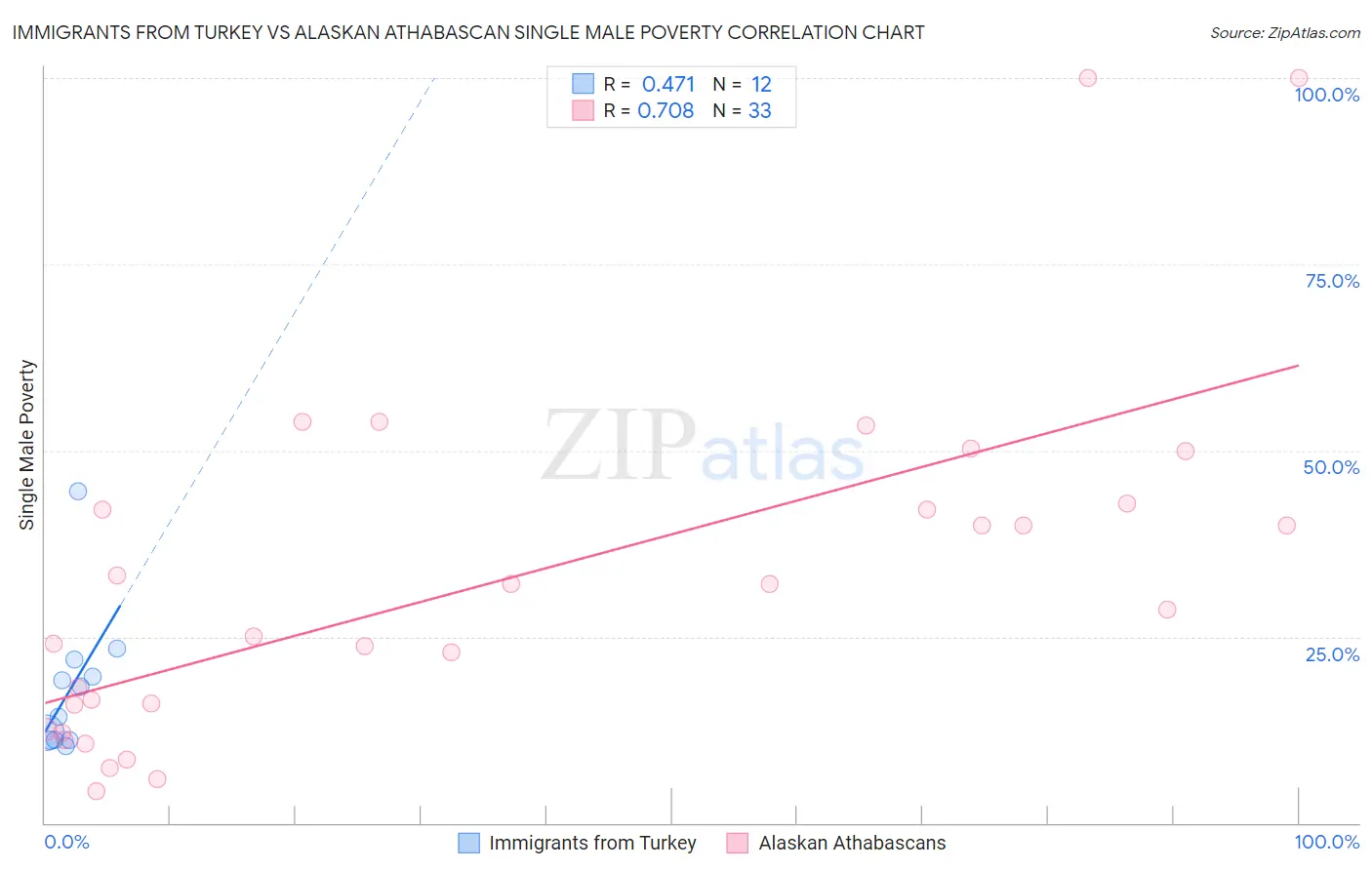 Immigrants from Turkey vs Alaskan Athabascan Single Male Poverty