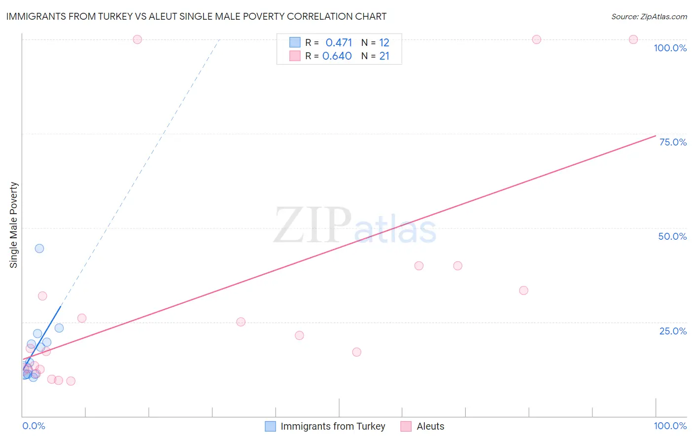 Immigrants from Turkey vs Aleut Single Male Poverty