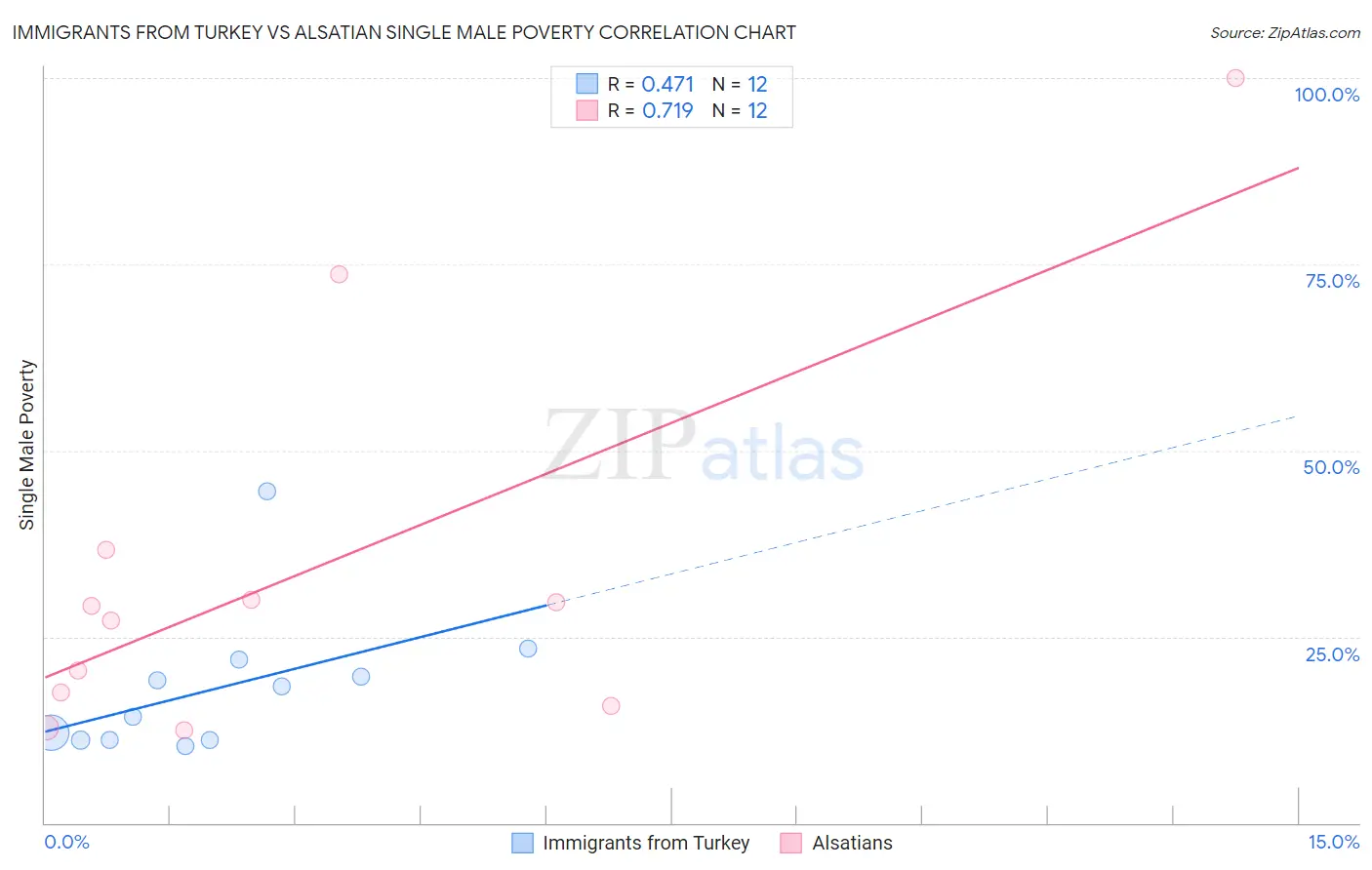 Immigrants from Turkey vs Alsatian Single Male Poverty