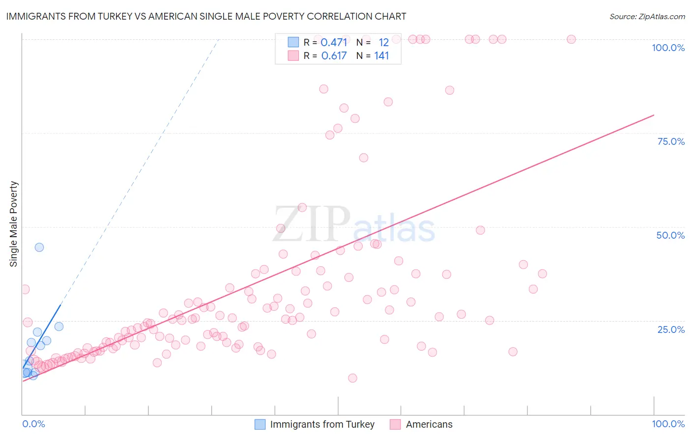 Immigrants from Turkey vs American Single Male Poverty