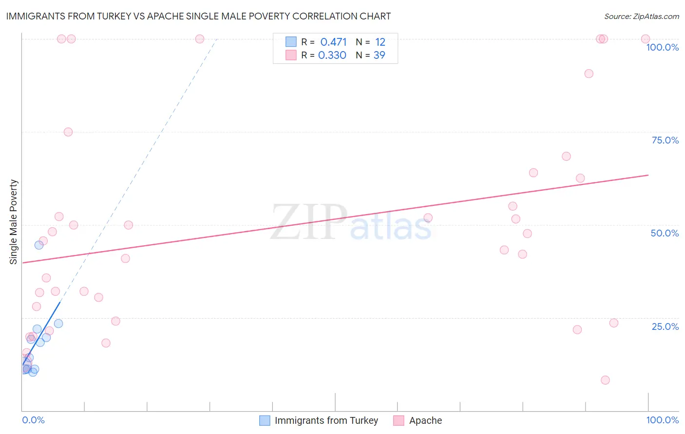 Immigrants from Turkey vs Apache Single Male Poverty