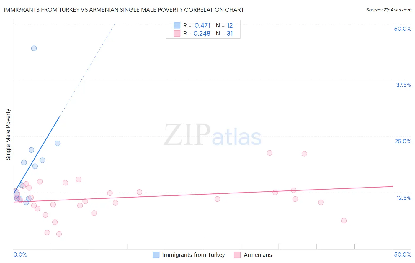 Immigrants from Turkey vs Armenian Single Male Poverty