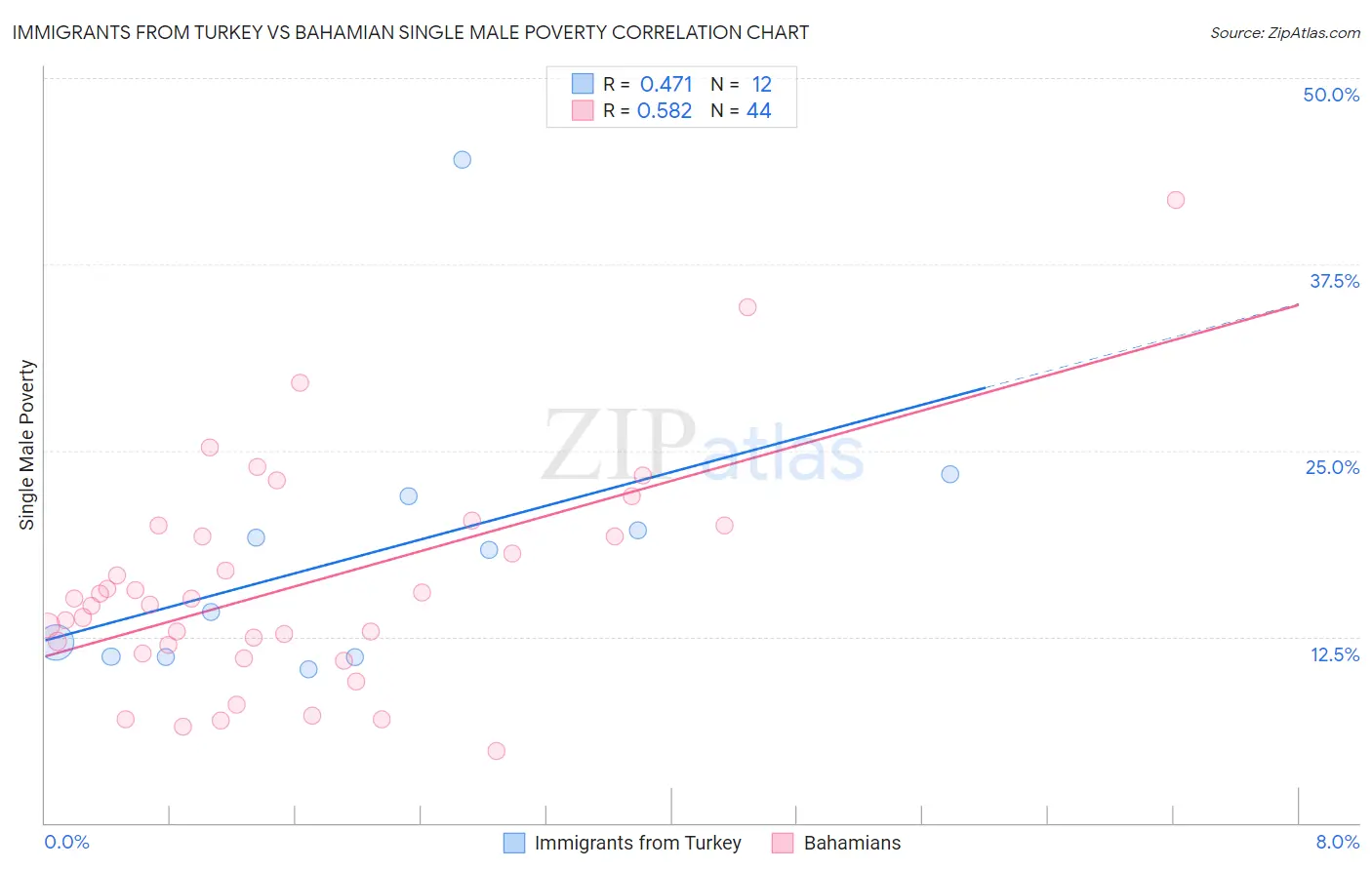 Immigrants from Turkey vs Bahamian Single Male Poverty