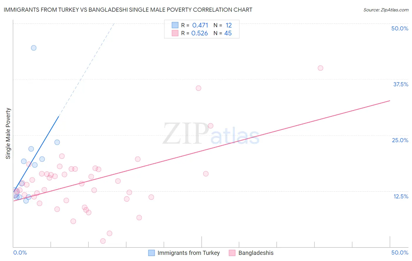 Immigrants from Turkey vs Bangladeshi Single Male Poverty