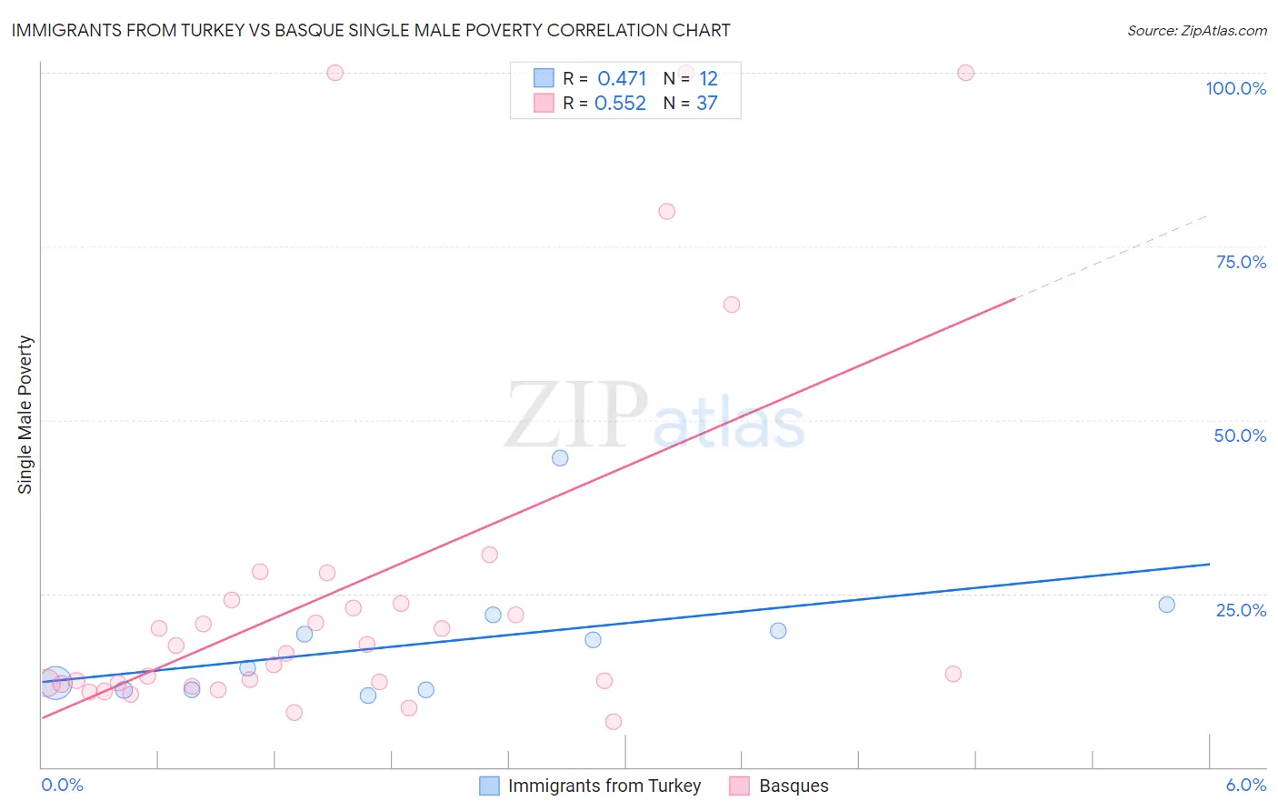 Immigrants from Turkey vs Basque Single Male Poverty