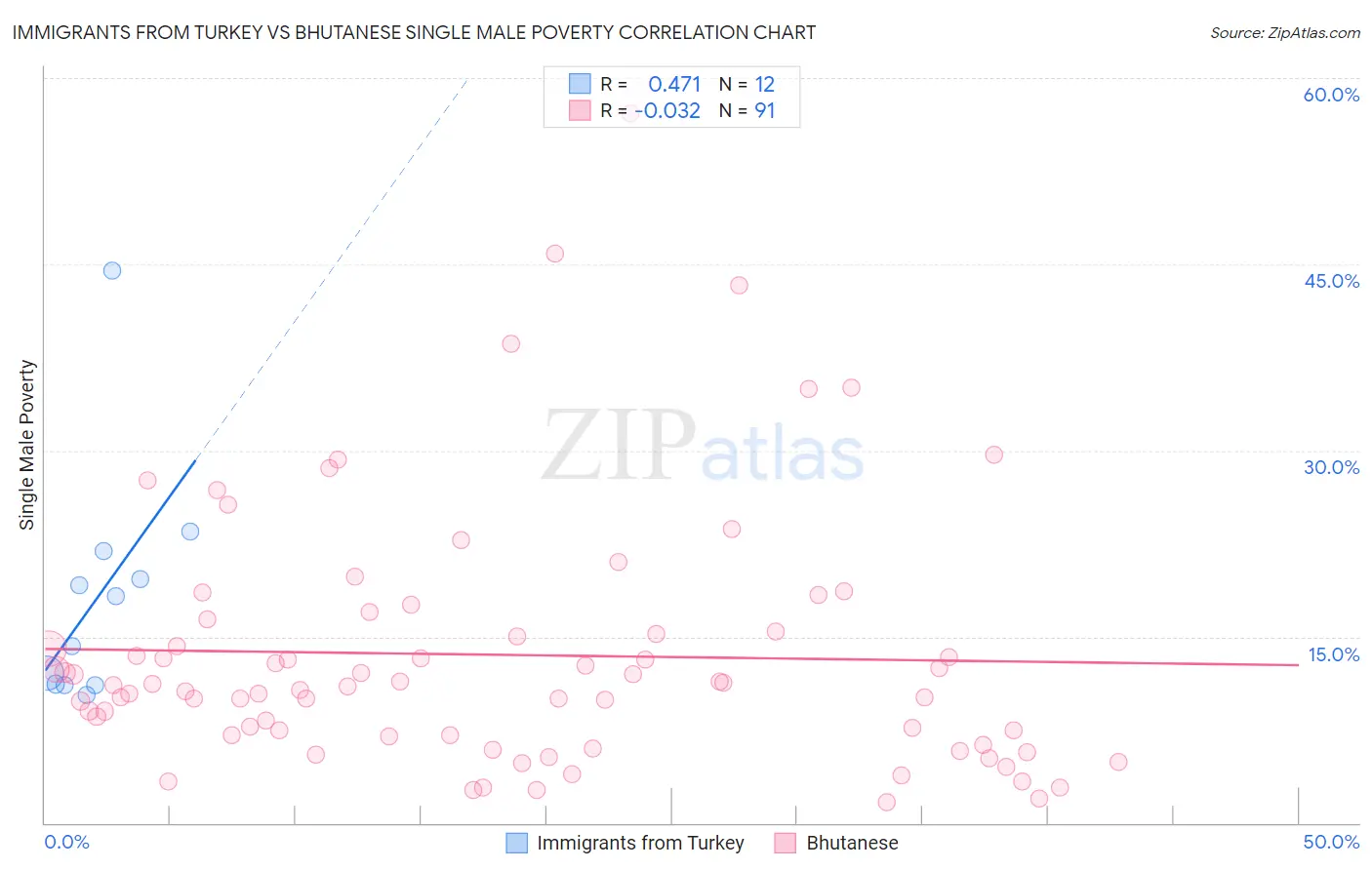 Immigrants from Turkey vs Bhutanese Single Male Poverty