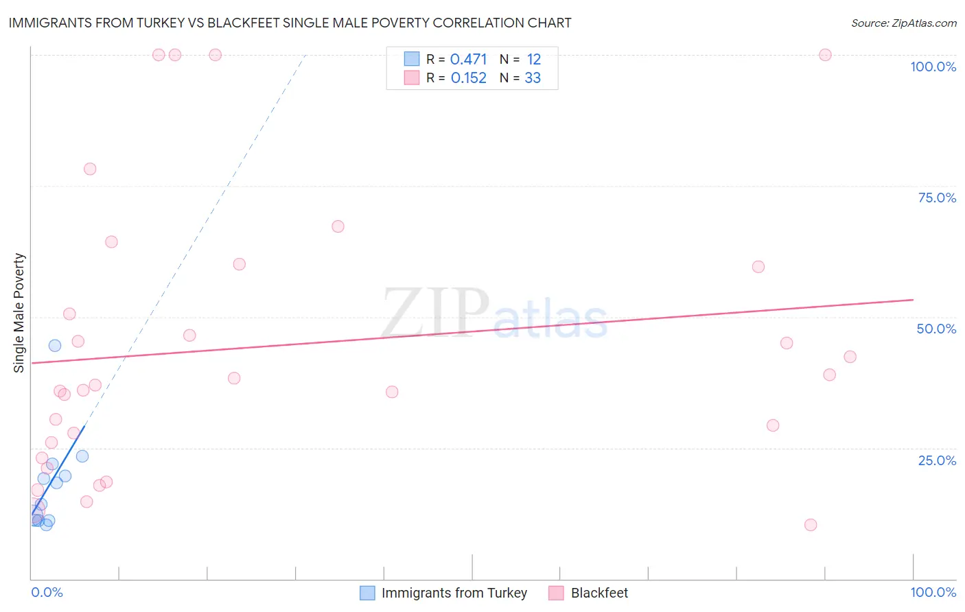 Immigrants from Turkey vs Blackfeet Single Male Poverty