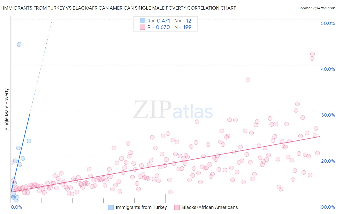Immigrants from Turkey vs Black/African American Single Male Poverty