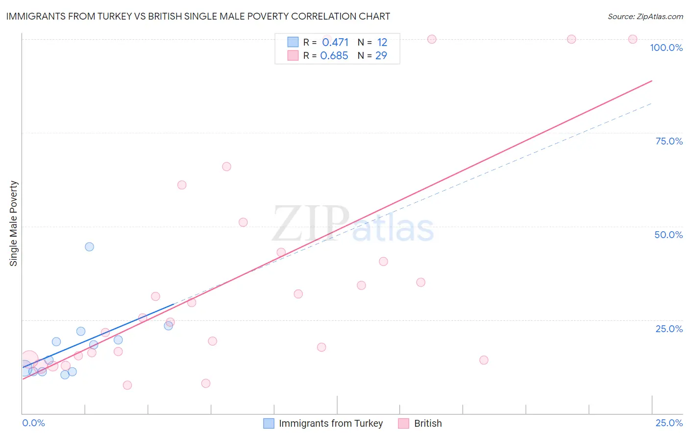 Immigrants from Turkey vs British Single Male Poverty