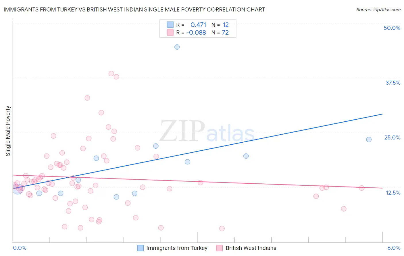 Immigrants from Turkey vs British West Indian Single Male Poverty