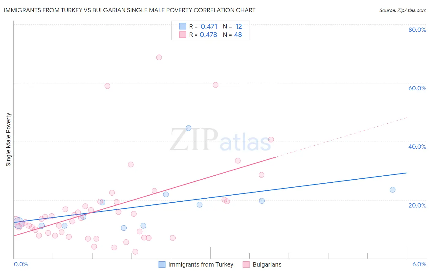 Immigrants from Turkey vs Bulgarian Single Male Poverty