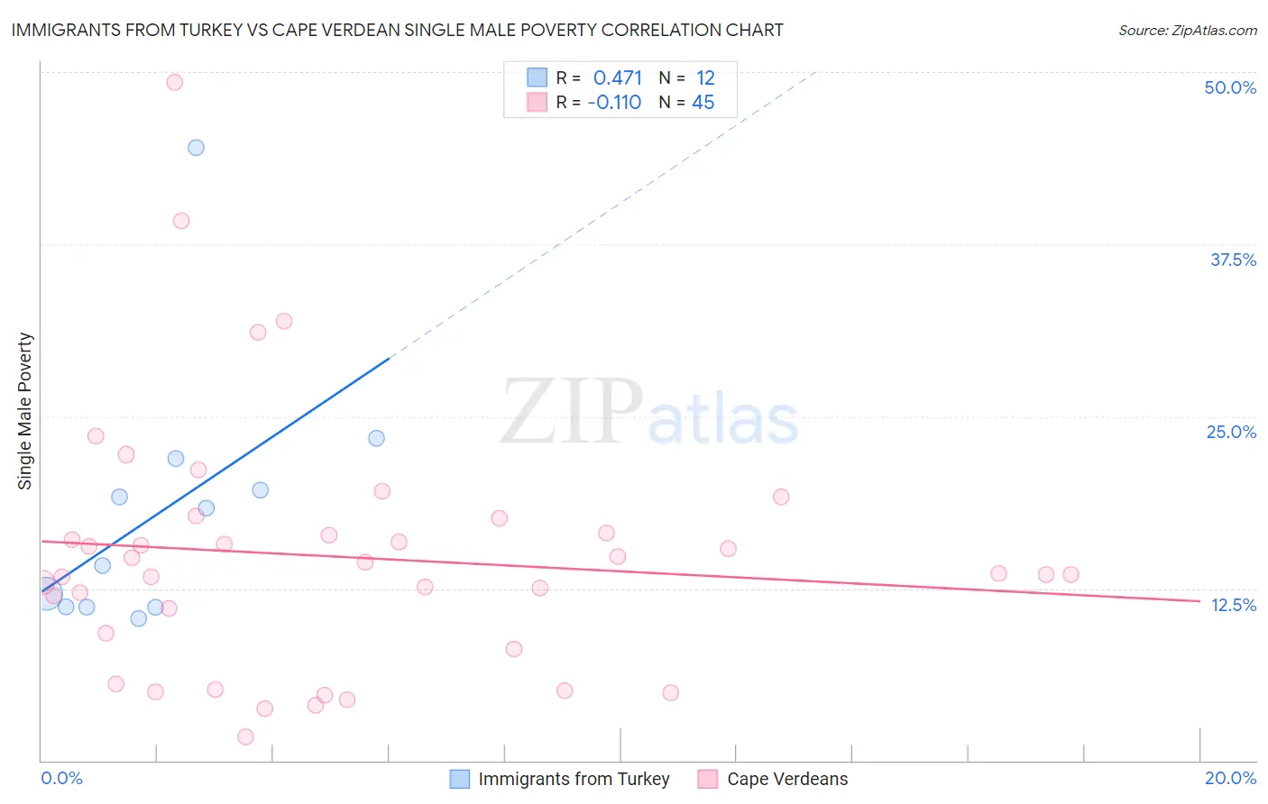 Immigrants from Turkey vs Cape Verdean Single Male Poverty