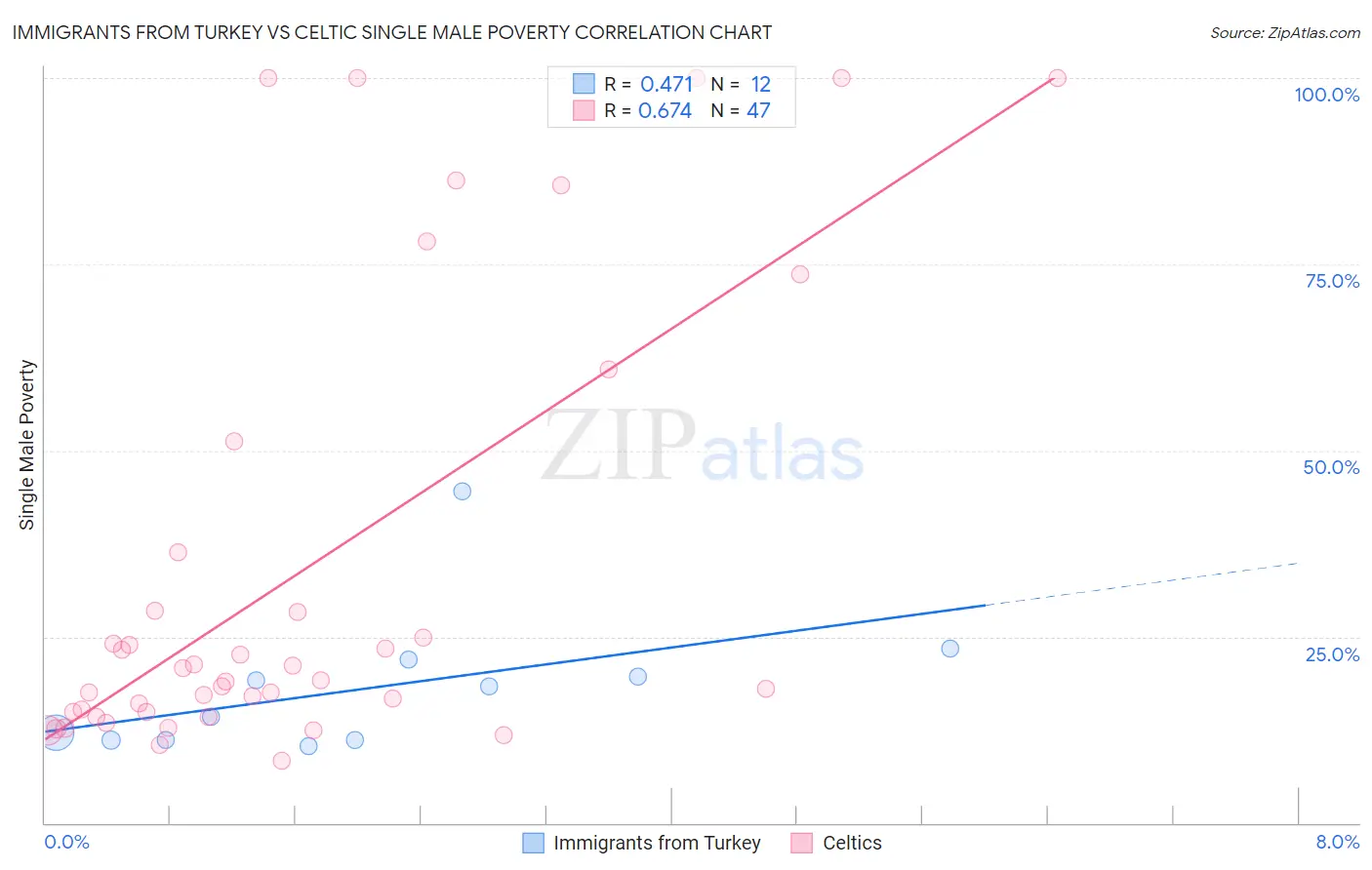 Immigrants from Turkey vs Celtic Single Male Poverty