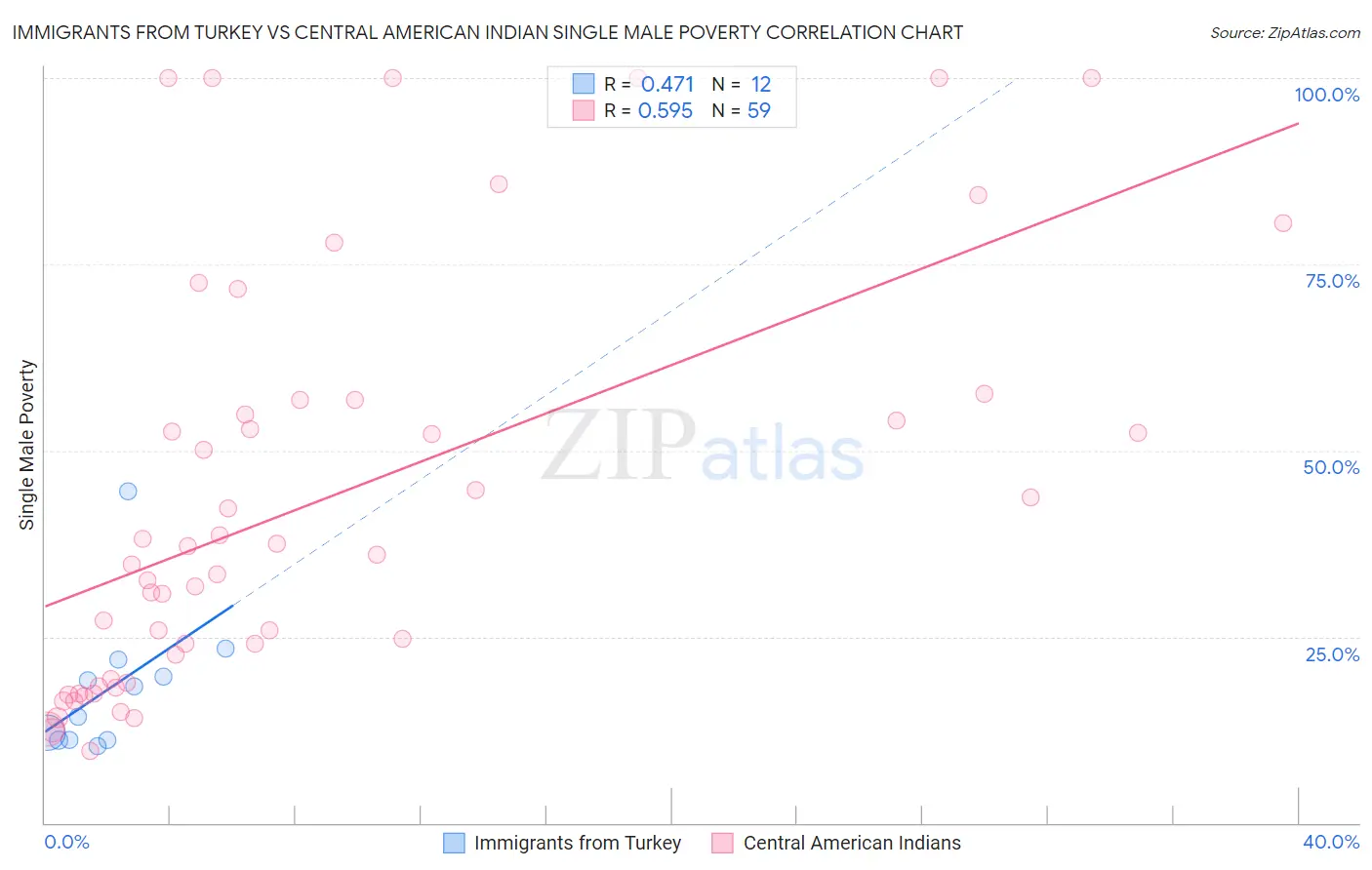 Immigrants from Turkey vs Central American Indian Single Male Poverty