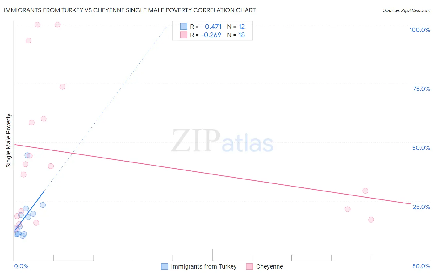 Immigrants from Turkey vs Cheyenne Single Male Poverty