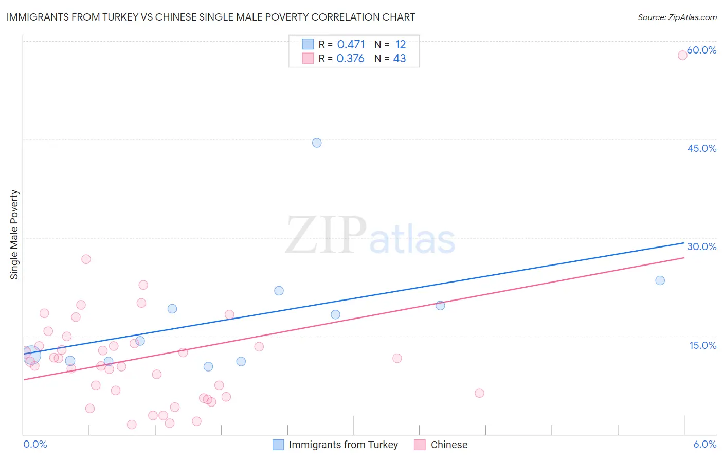 Immigrants from Turkey vs Chinese Single Male Poverty