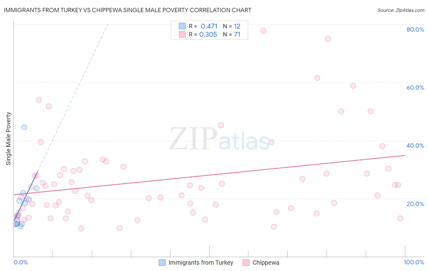 Immigrants from Turkey vs Chippewa Single Male Poverty