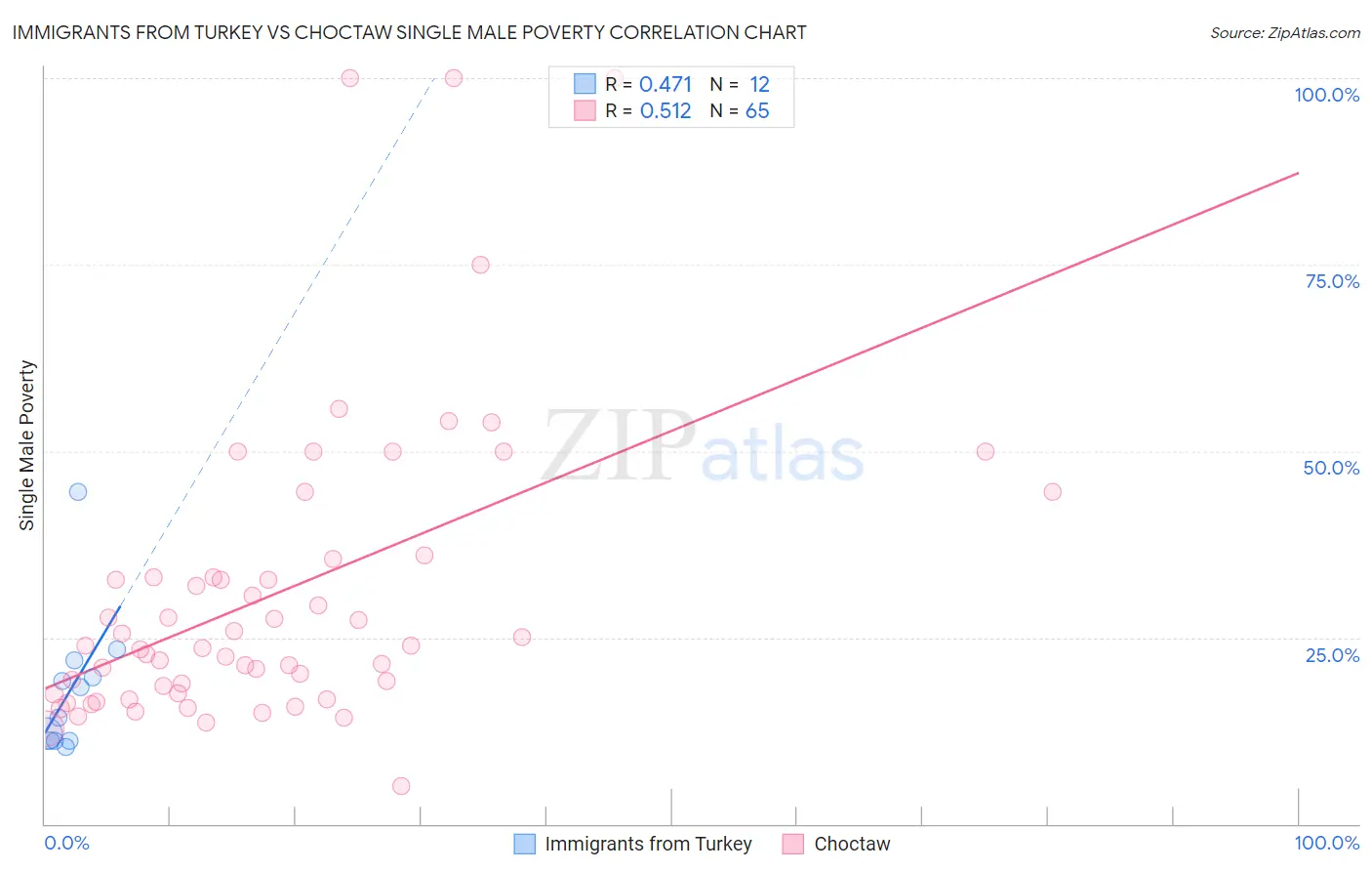 Immigrants from Turkey vs Choctaw Single Male Poverty