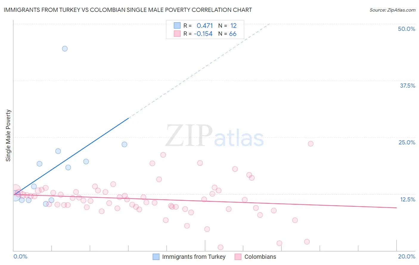 Immigrants from Turkey vs Colombian Single Male Poverty