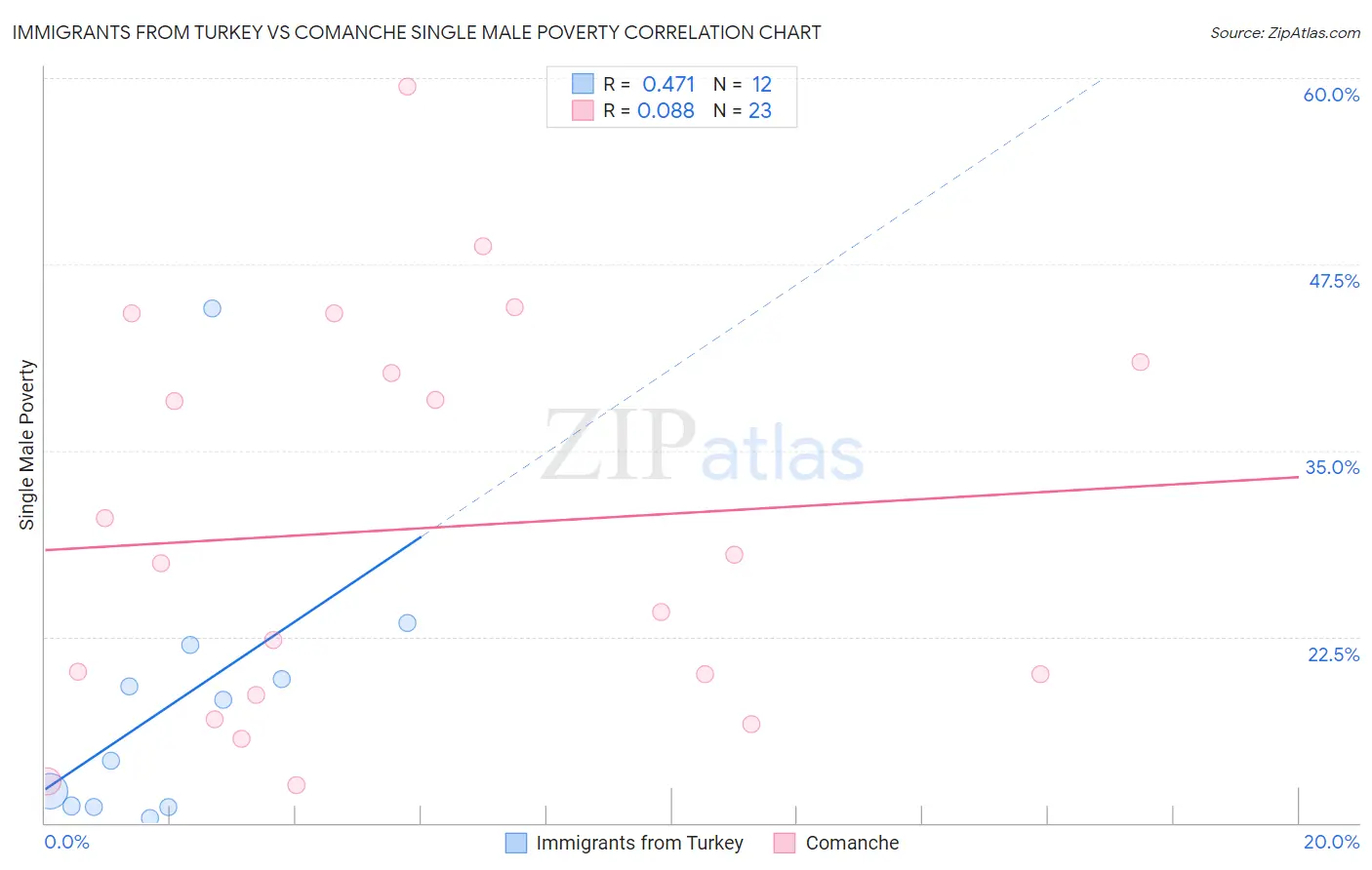Immigrants from Turkey vs Comanche Single Male Poverty