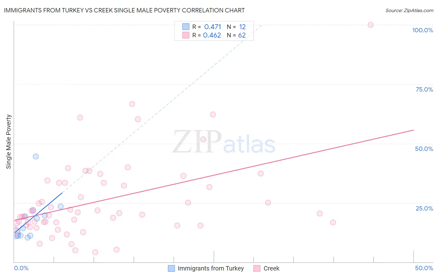 Immigrants from Turkey vs Creek Single Male Poverty