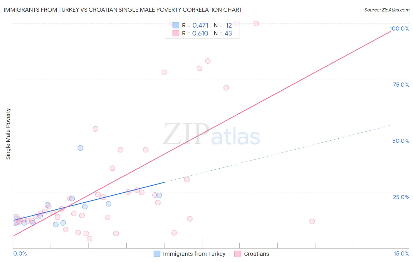 Immigrants from Turkey vs Croatian Single Male Poverty