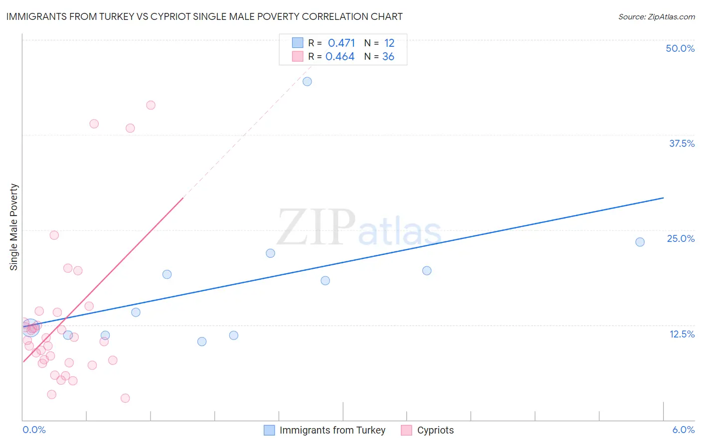 Immigrants from Turkey vs Cypriot Single Male Poverty