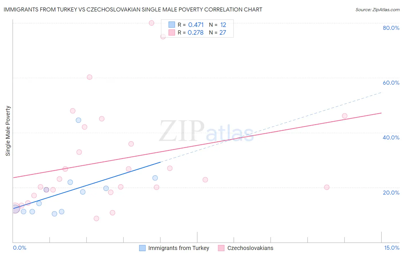 Immigrants from Turkey vs Czechoslovakian Single Male Poverty