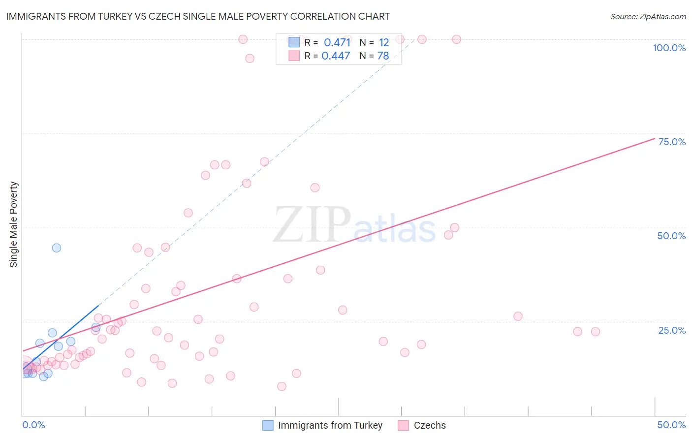 Immigrants from Turkey vs Czech Single Male Poverty