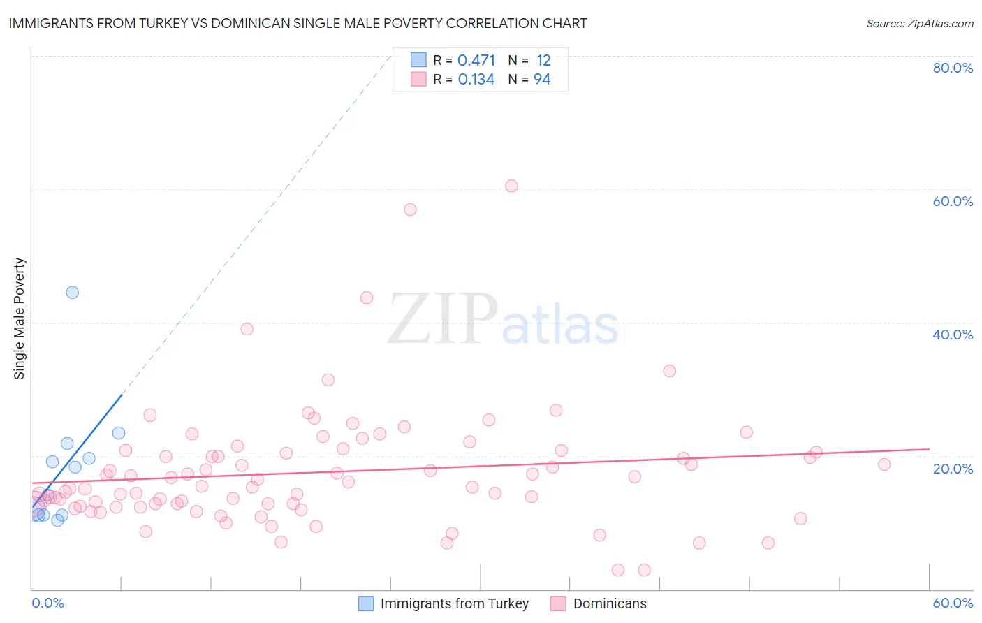 Immigrants from Turkey vs Dominican Single Male Poverty