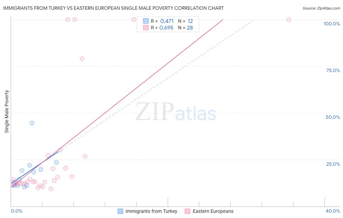 Immigrants from Turkey vs Eastern European Single Male Poverty