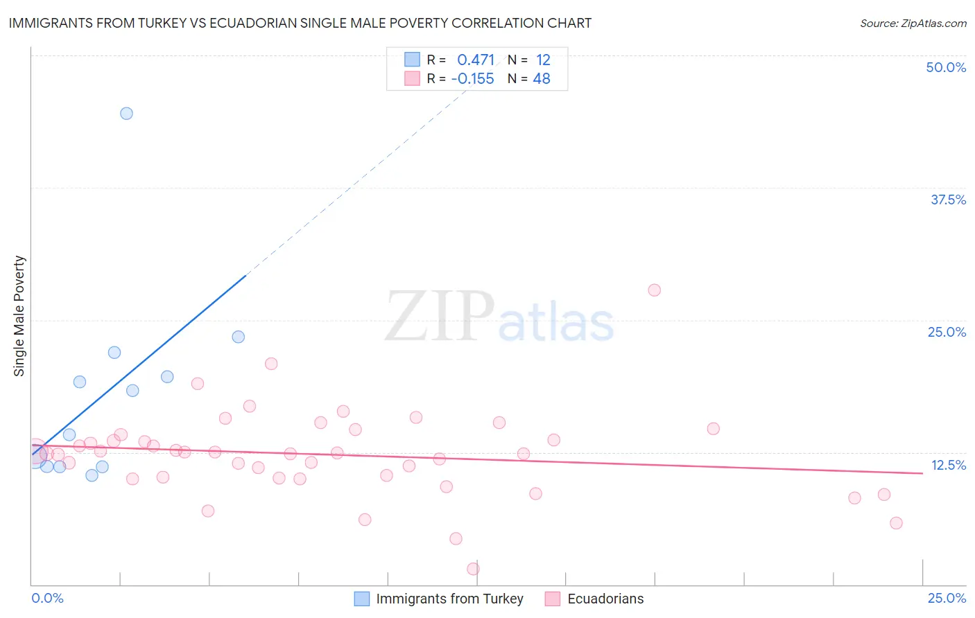 Immigrants from Turkey vs Ecuadorian Single Male Poverty