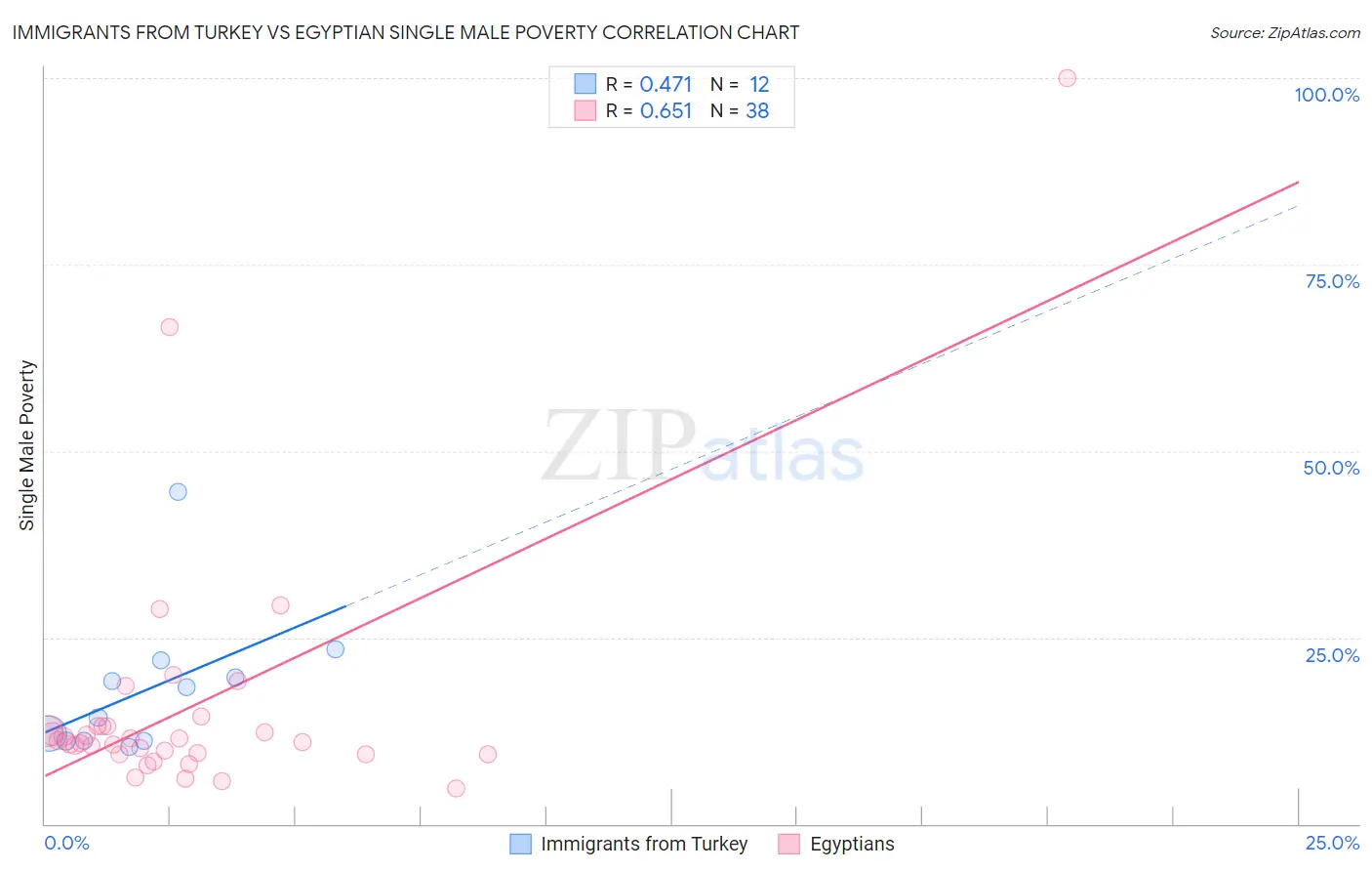 Immigrants from Turkey vs Egyptian Single Male Poverty