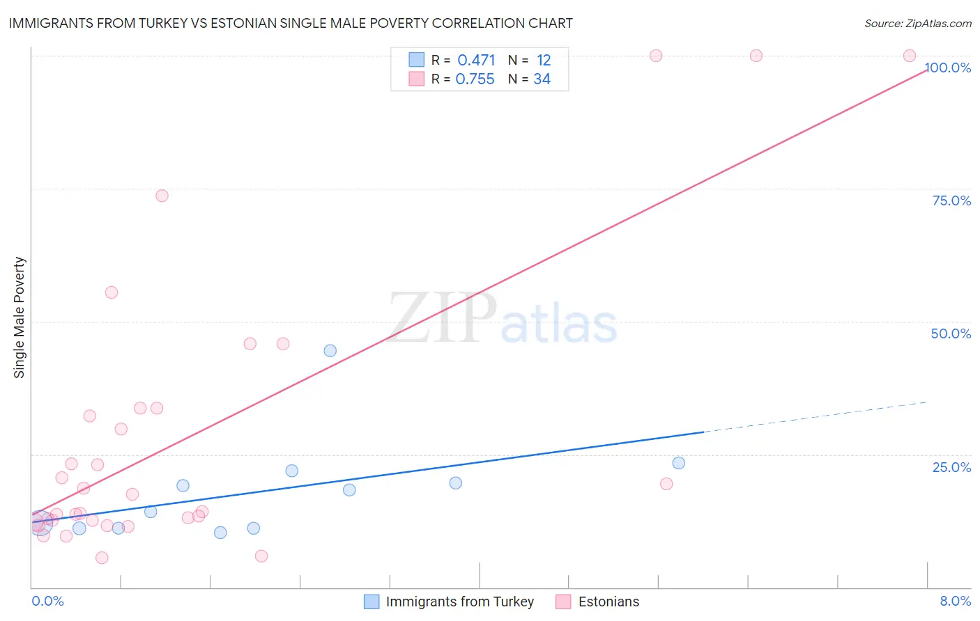 Immigrants from Turkey vs Estonian Single Male Poverty