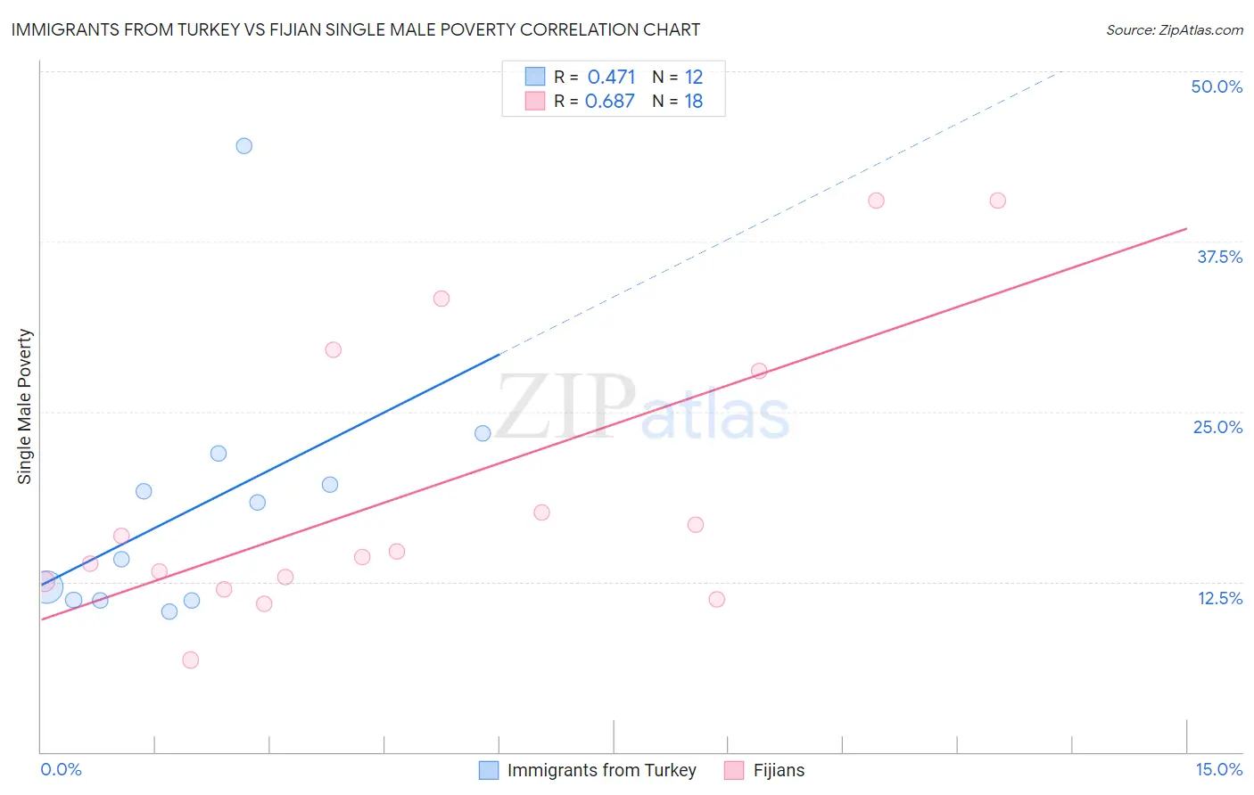 Immigrants from Turkey vs Fijian Single Male Poverty