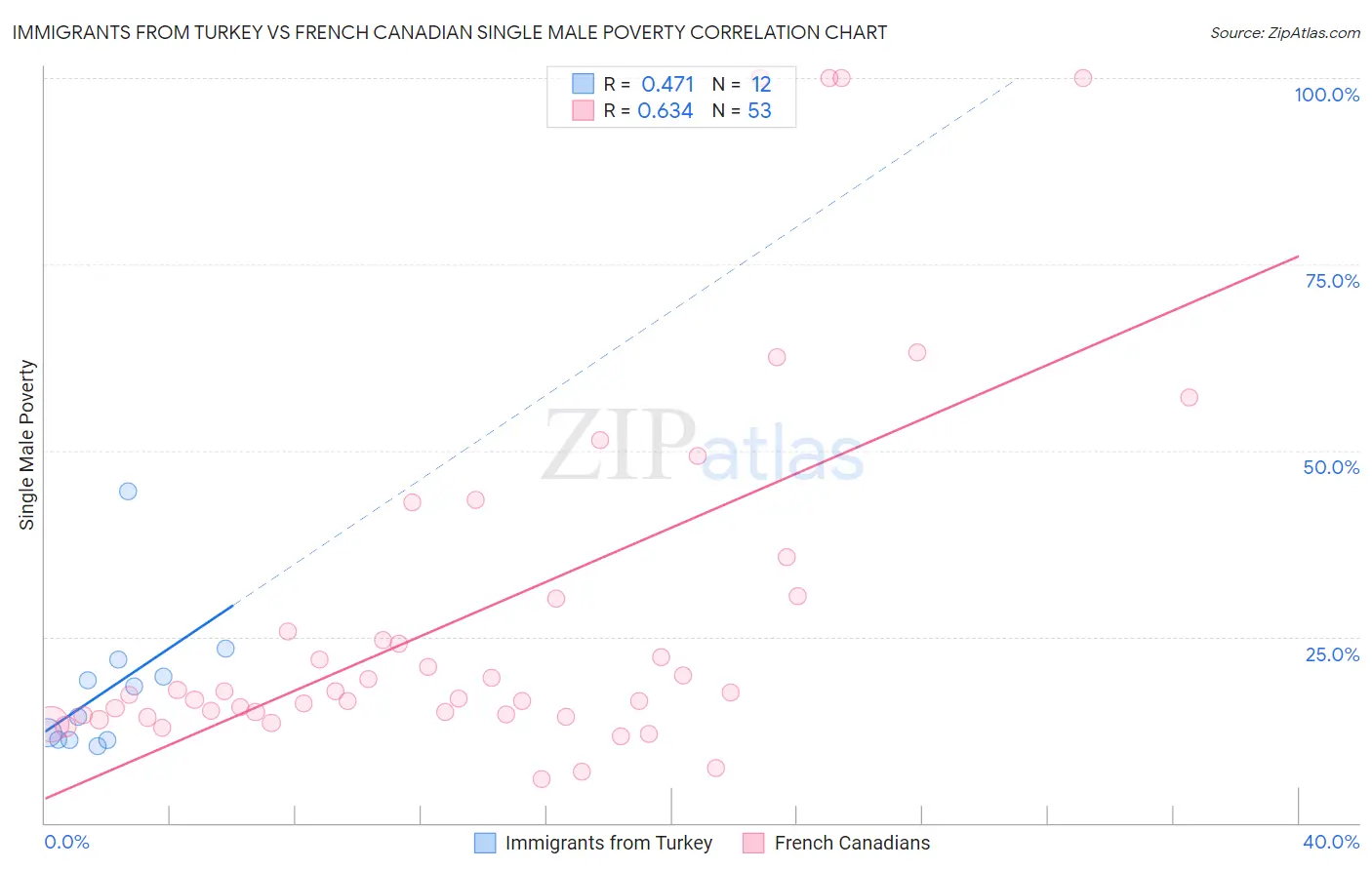 Immigrants from Turkey vs French Canadian Single Male Poverty