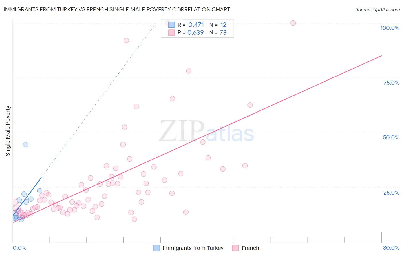 Immigrants from Turkey vs French Single Male Poverty