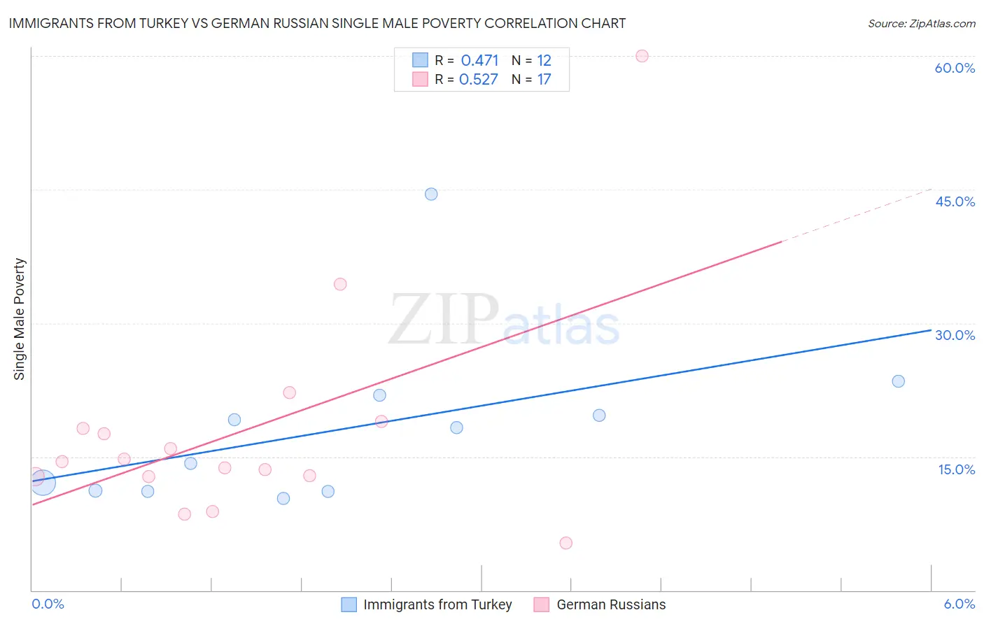 Immigrants from Turkey vs German Russian Single Male Poverty