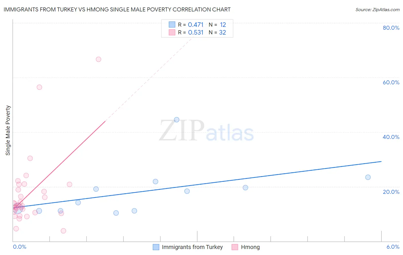 Immigrants from Turkey vs Hmong Single Male Poverty