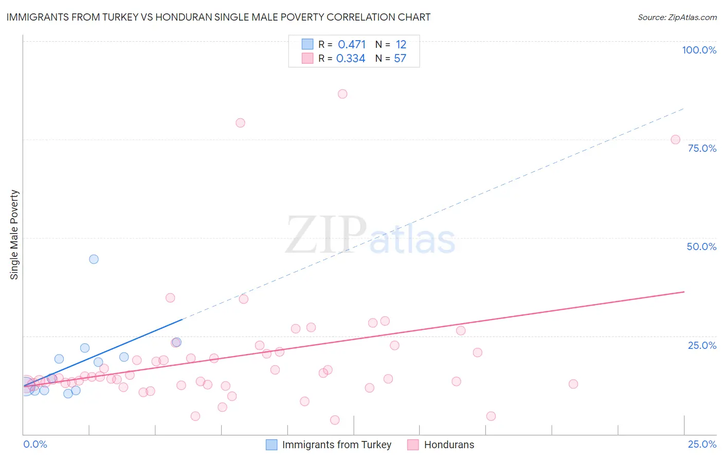 Immigrants from Turkey vs Honduran Single Male Poverty
