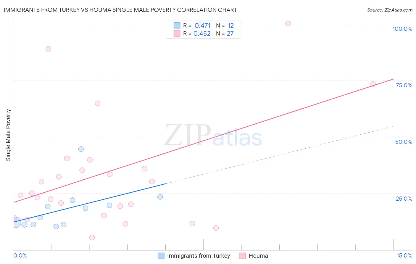 Immigrants from Turkey vs Houma Single Male Poverty