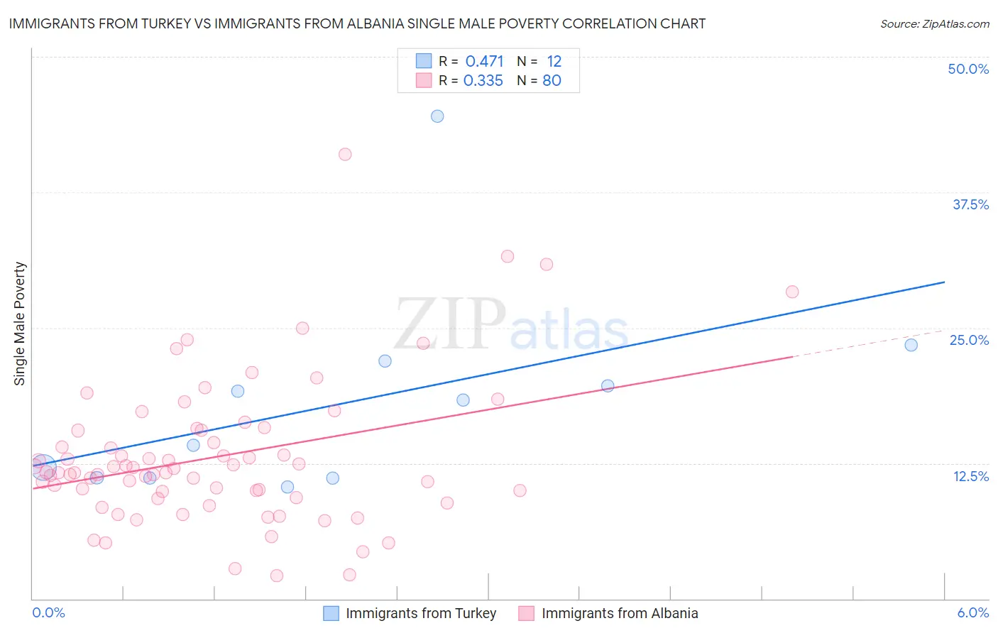 Immigrants from Turkey vs Immigrants from Albania Single Male Poverty