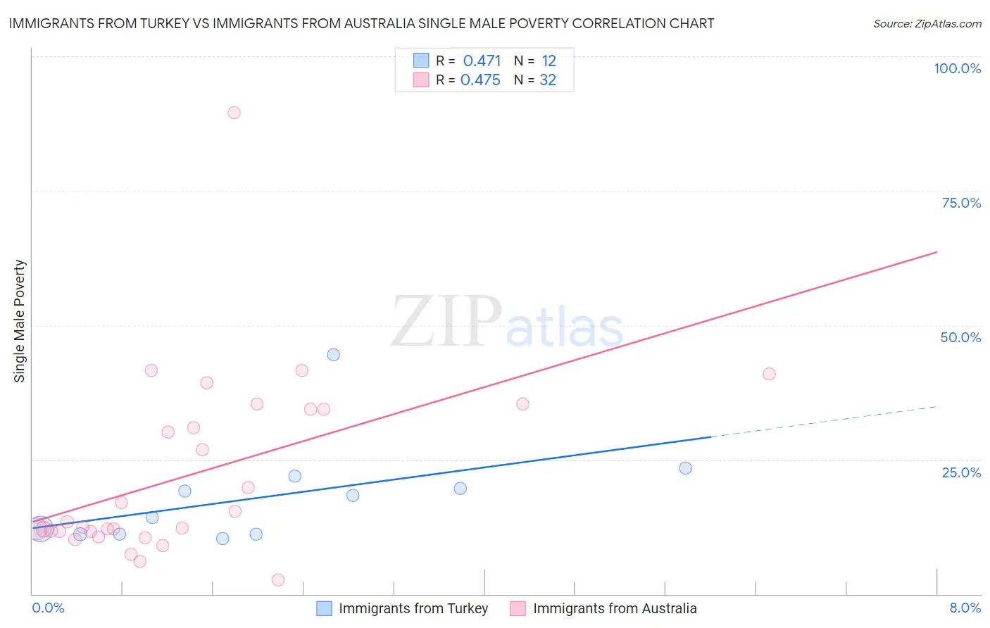 Immigrants from Turkey vs Immigrants from Australia Single Male Poverty