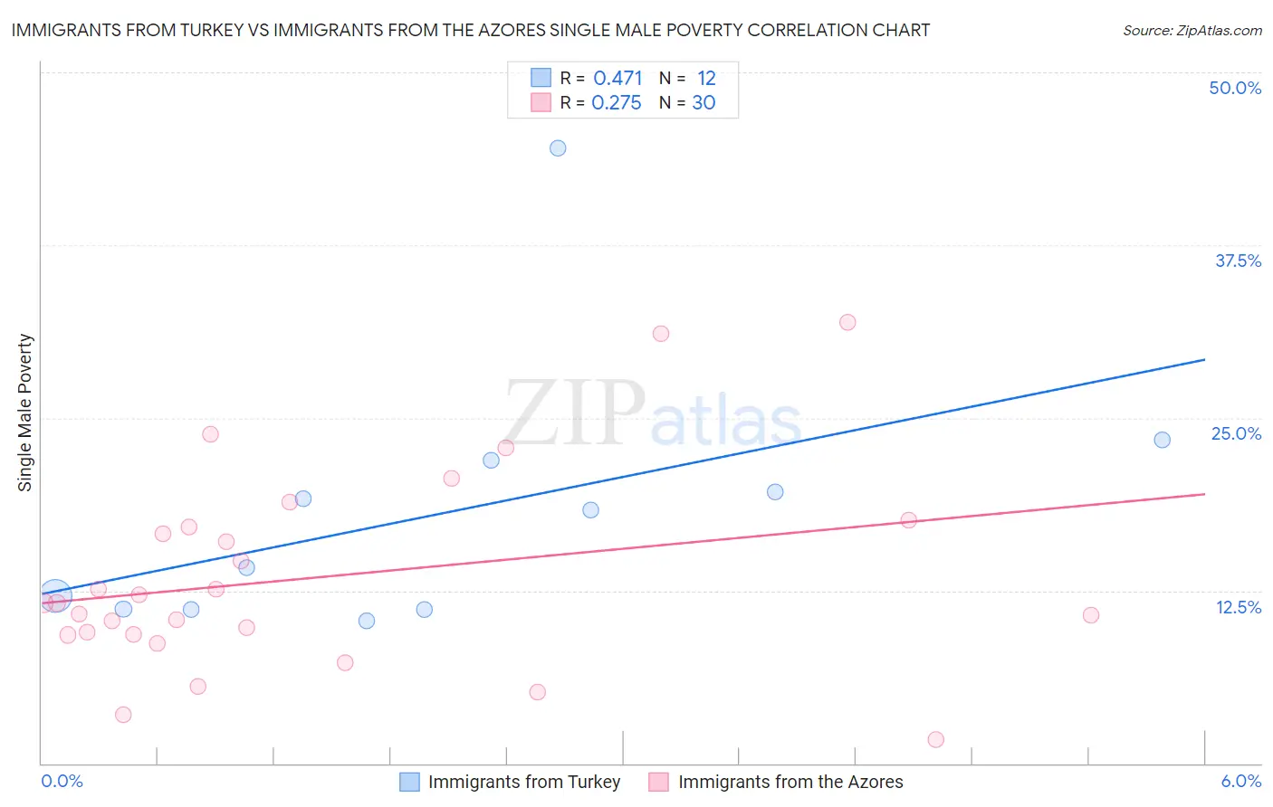 Immigrants from Turkey vs Immigrants from the Azores Single Male Poverty