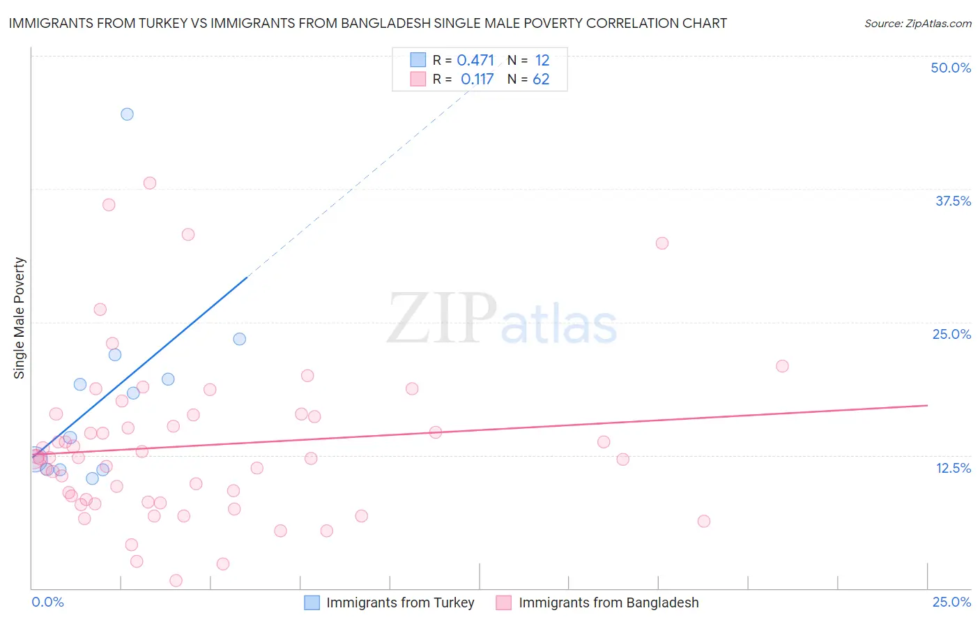 Immigrants from Turkey vs Immigrants from Bangladesh Single Male Poverty