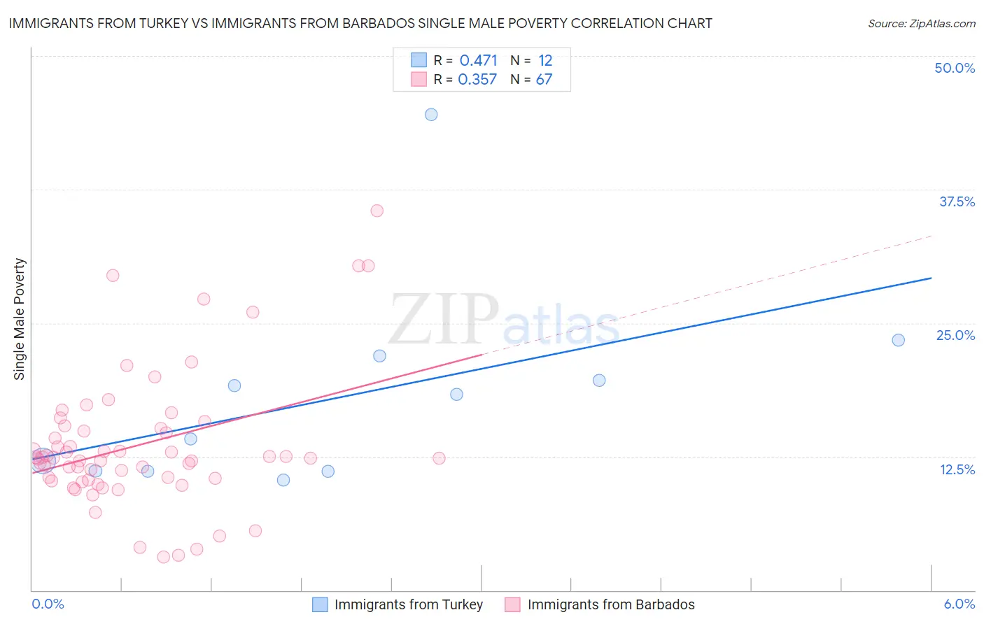 Immigrants from Turkey vs Immigrants from Barbados Single Male Poverty
