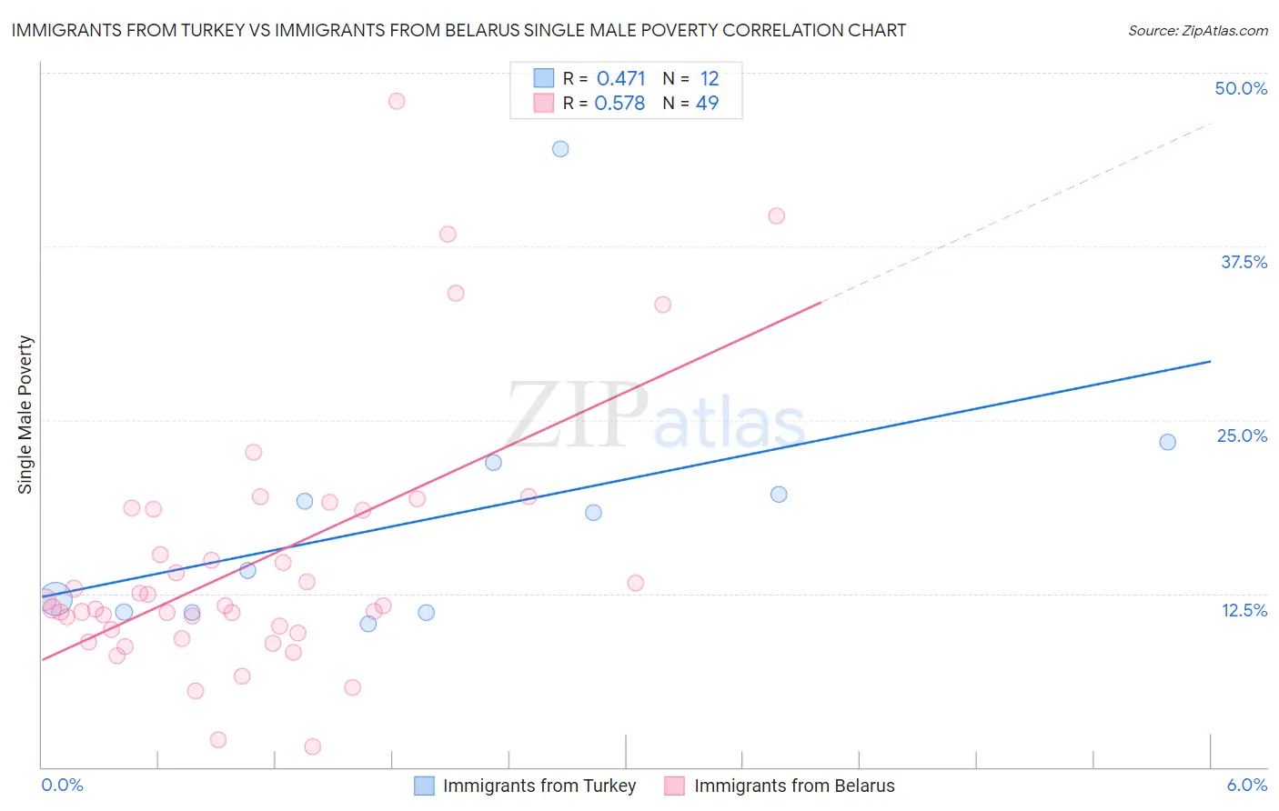 Immigrants from Turkey vs Immigrants from Belarus Single Male Poverty