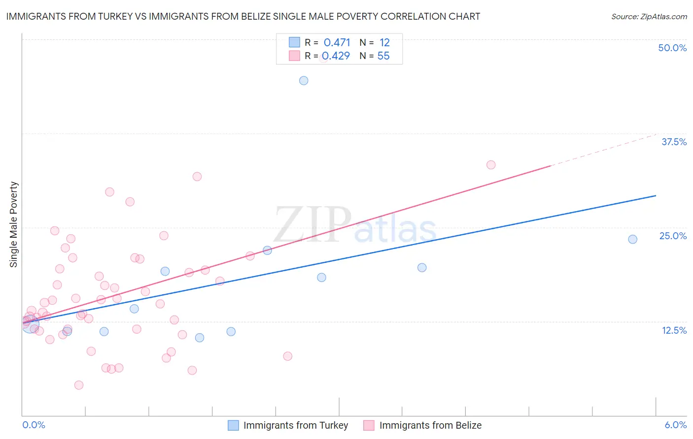 Immigrants from Turkey vs Immigrants from Belize Single Male Poverty