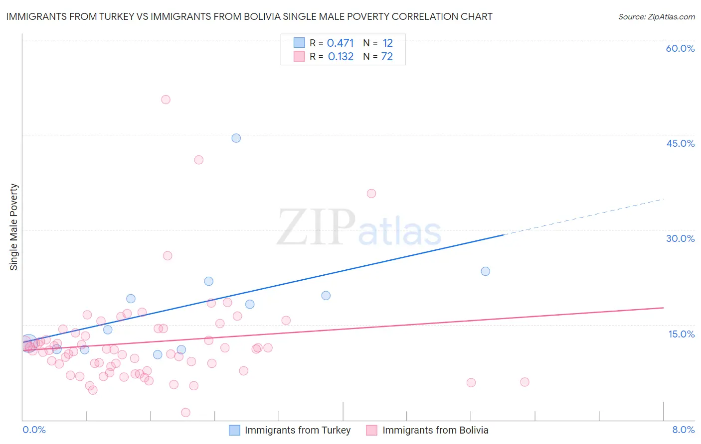 Immigrants from Turkey vs Immigrants from Bolivia Single Male Poverty