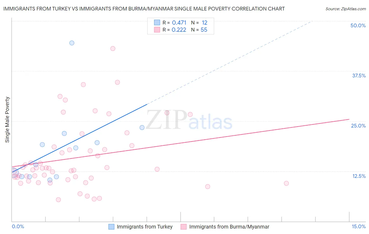 Immigrants from Turkey vs Immigrants from Burma/Myanmar Single Male Poverty